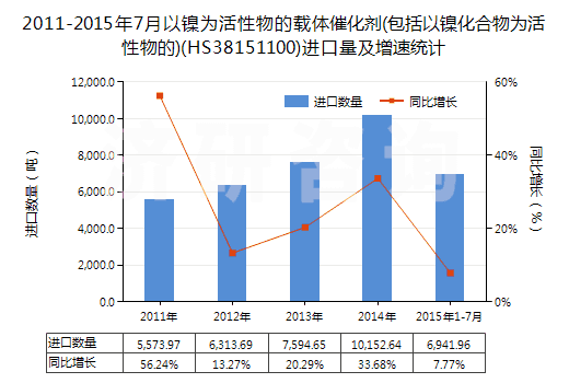 2011-2015年7月以鎳為活性物的載體催化劑(包括以鎳化合物為活性物的)(HS38151100)進口量及增速統(tǒng)計